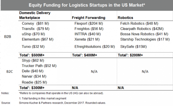 Rx for logistics startup success